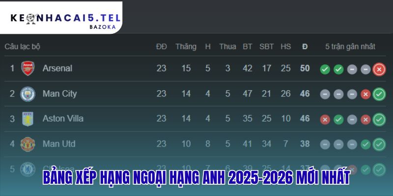 Bảng xếp hạng Ngoại hạng Anh thể hiện câu chuyện tham vọng